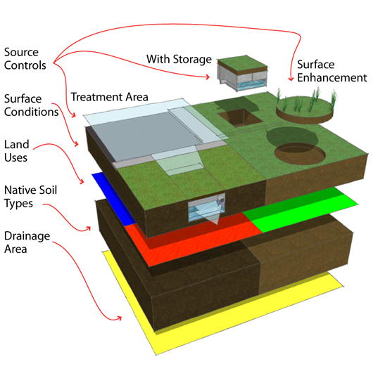 Water Balance Model Drainage Area