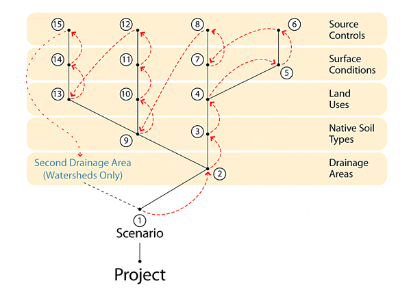 Drainage Area Processing Diagram