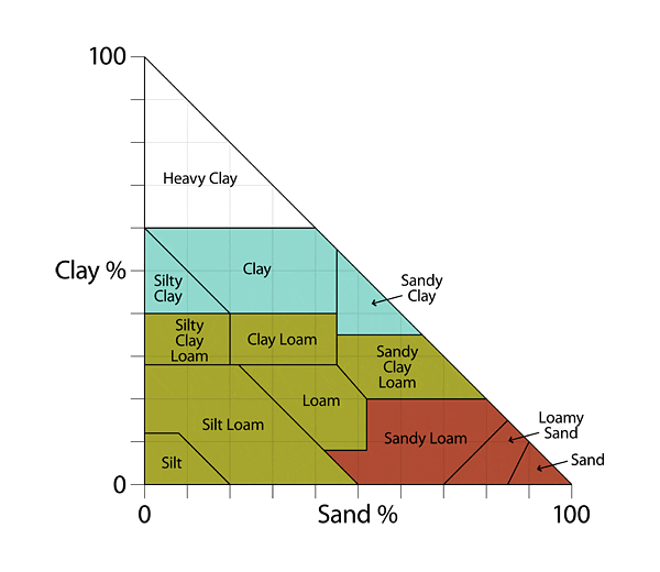 Soil Texture Triangle Diagram